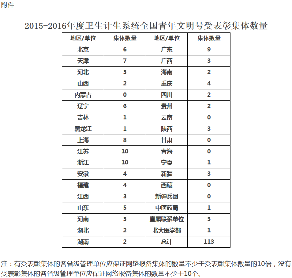 2015-2016年度衛(wèi)生計(jì)生系統(tǒng)全國(guó)青年文明號(hào)受表彰集體數(shù)量