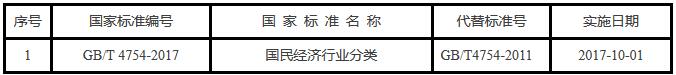 《國(guó)家質(zhì)檢總局國(guó)家標(biāo)準(zhǔn)委關(guān)于批準(zhǔn)發(fā)布〈國(guó)民經(jīng)濟(jì)行業(yè)分類〉國(guó)家標(biāo)準(zhǔn)的公告》國(guó)家標(biāo)準(zhǔn)公告2017年第17號(hào)