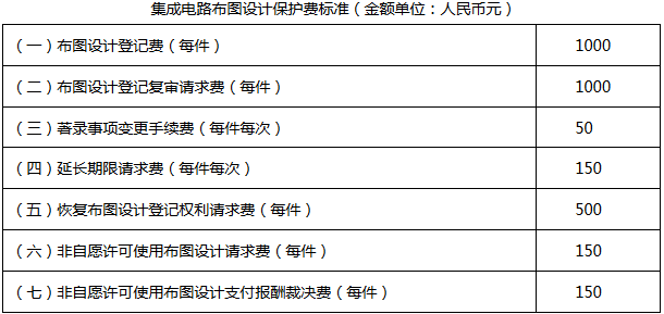 《國家知識產(chǎn)權(quán)局關(guān)于執(zhí)行新的集成電路布圖設(shè)計保護費收費標(biāo)準(zhǔn)的公告》國家知識產(chǎn)權(quán)局公告第246號