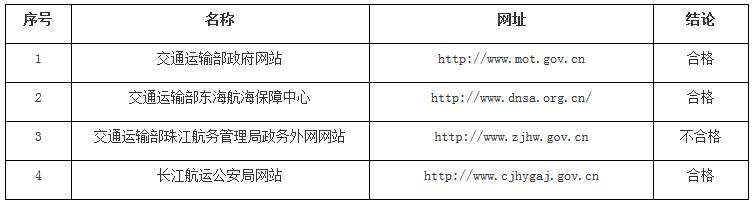 交辦科技函〔2017〕922號《交通運輸部辦公廳關(guān)于2017年交通運輸部政府網(wǎng)站第二季度抽查工作情況的通報》