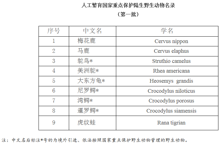 《人工繁育國家重點(diǎn)保護(hù)陸生野生動物名錄（第一批）》國家林業(yè)局公告2017年第13號