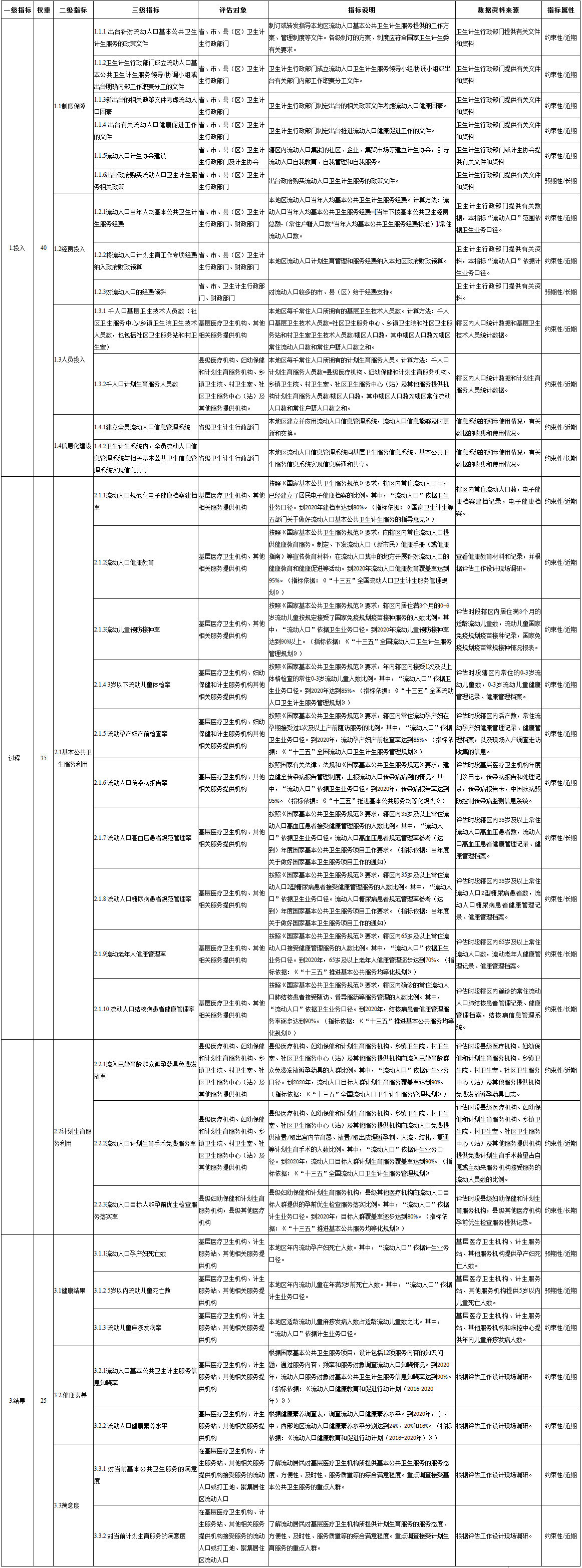 國(guó)衛(wèi)辦流管發(fā)〔2017〕21號(hào)《國(guó)家衛(wèi)生計(jì)生委辦公廳關(guān)于印發(fā)流動(dòng)人口基本公共衛(wèi)生計(jì)生服務(wù)均等化工作評(píng)估方案的通知》