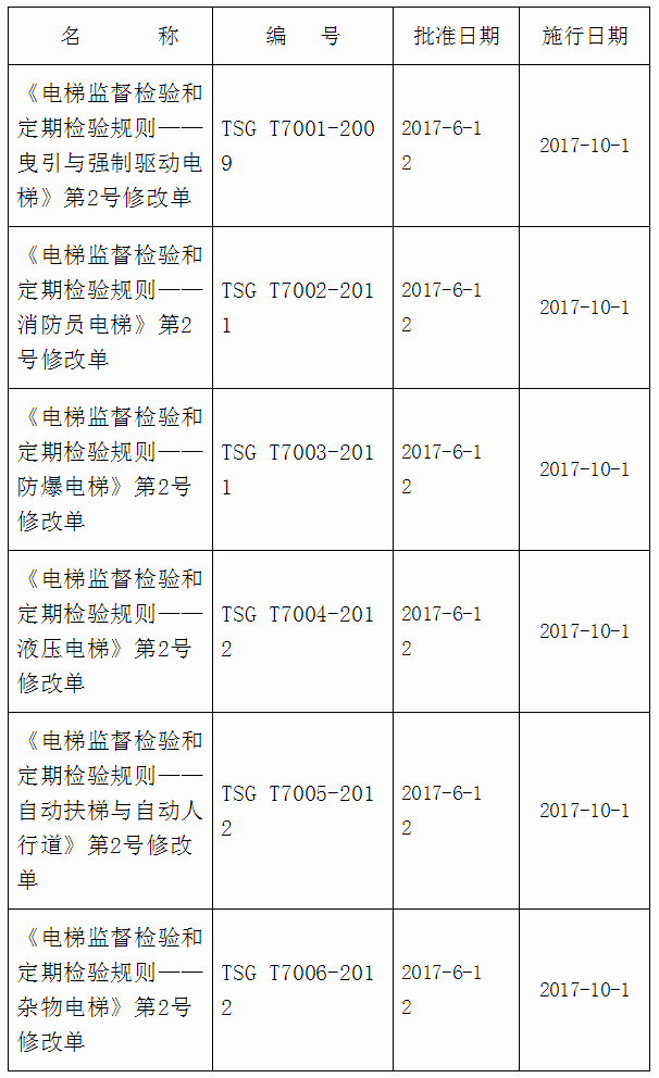 《質(zhì)檢總局關(guān)于發(fā)布〈電梯監(jiān)督檢驗和定期檢驗規(guī)則-曳引與強制驅(qū)動電梯〉等6個安全技術(shù)規(guī)范第2號修改單的公告》國家質(zhì)量監(jiān)督檢驗檢疫總局公告2017年第44號