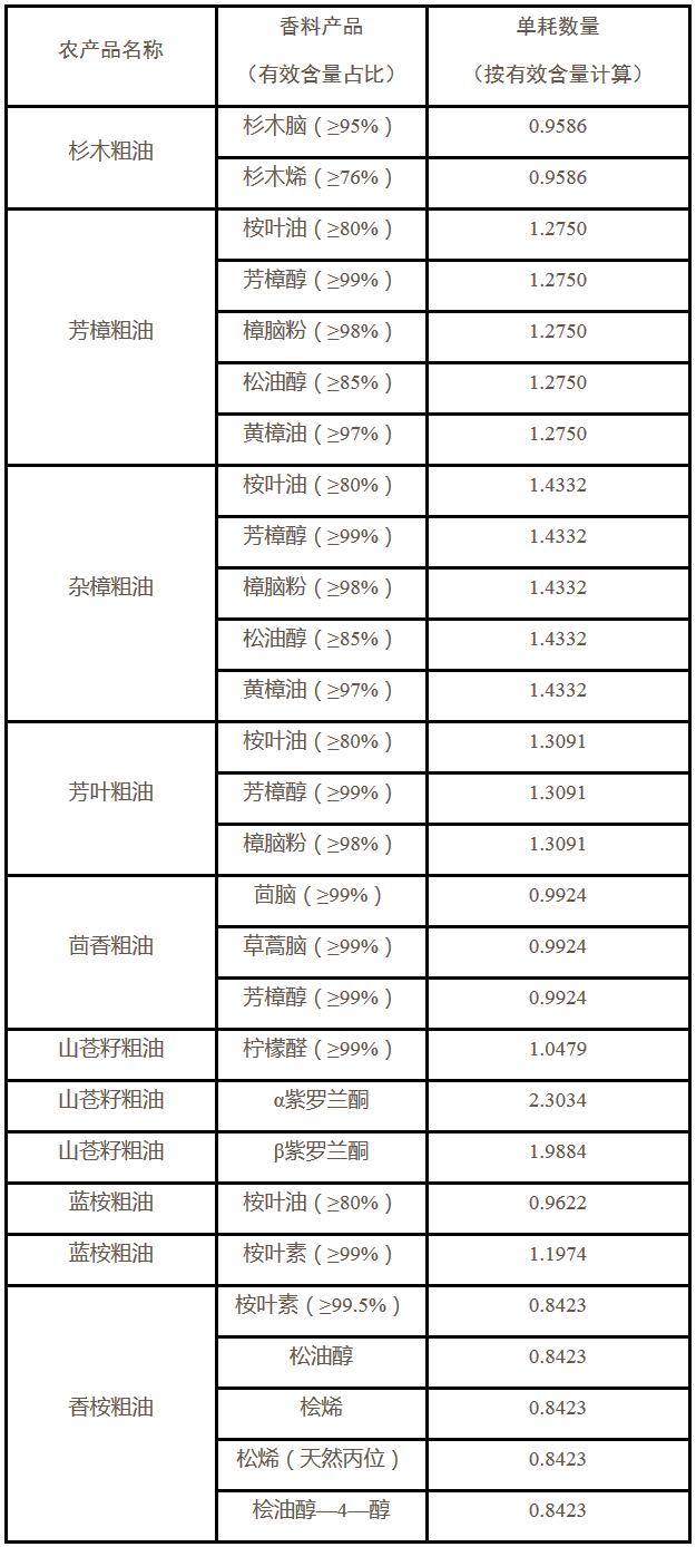 《江西省國(guó)家稅務(wù)局關(guān)于發(fā)布部分香料產(chǎn)品農(nóng)產(chǎn)品增值稅進(jìn)項(xiàng)稅額全省統(tǒng)一扣除標(biāo)準(zhǔn)的公告》江西省國(guó)家稅務(wù)局公告2017年第5號(hào)