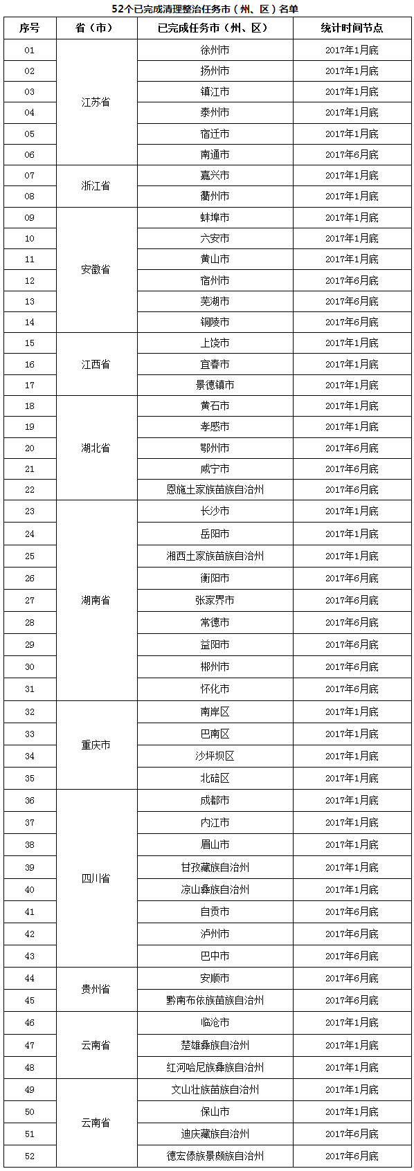 環(huán)辦環(huán)監(jiān)函〔2017〕1077號《環(huán)境保護(hù)部辦公廳關(guān)于長江經(jīng)濟(jì)帶飲用水水源地環(huán)境保護(hù)執(zhí)法專項(xiàng)行動進(jìn)展情況的通報》