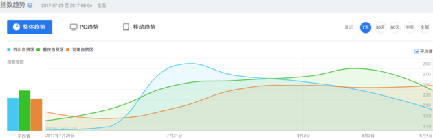 重慶、四川、河南自貿(mào)區(qū)一周內(nèi)搜索指數(shù)趨勢