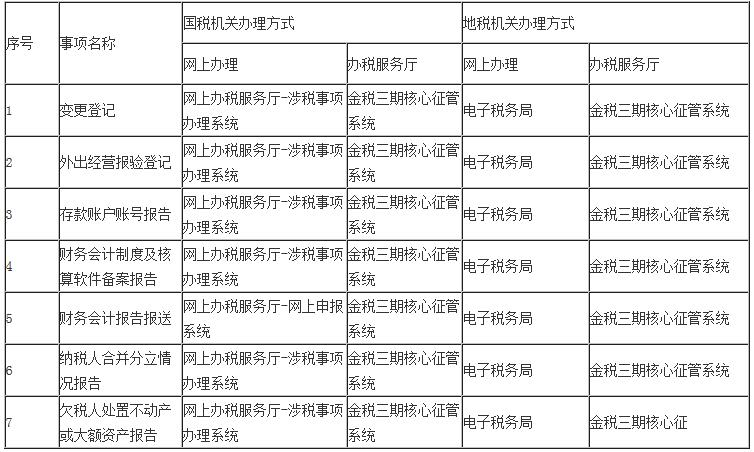 湖北省國(guó)家稅務(wù)局湖北省地方稅務(wù)局涉稅事項(xiàng)資料信息采集共用事項(xiàng)清單