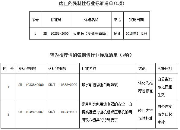 《商務(wù)部關(guān)于廢止1項(xiàng)強(qiáng)制性國內(nèi)貿(mào)易行業(yè)標(biāo)準(zhǔn)以及將2項(xiàng)強(qiáng)制性國內(nèi)貿(mào)易行業(yè)標(biāo)準(zhǔn)轉(zhuǎn)化為推薦性行業(yè)標(biāo)準(zhǔn)的公告》商務(wù)部公告2017年第44號(hào)