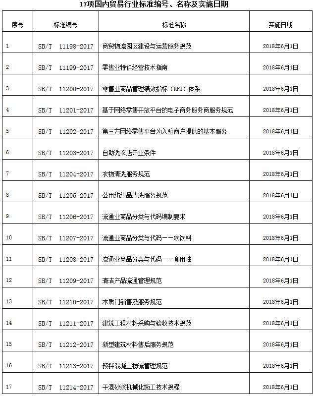 《商務(wù)部批準(zhǔn)〈商貿(mào)物流園區(qū)建設(shè)與運營服務(wù)規(guī)范〉等17項國內(nèi)貿(mào)易行業(yè)標(biāo)準(zhǔn)的公告》商務(wù)部公告2017年第42號