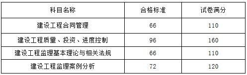 人社廳發(fā)〔2017〕103號(hào)《人力資源社會(huì)保障部辦公廳關(guān)于2017年度監(jiān)理工程師資格考試合格標(biāo)準(zhǔn)有關(guān)問題的通知》