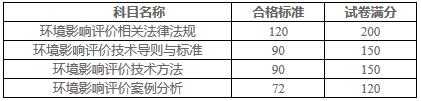 人社廳發(fā)〔2017〕102號(hào)《人力資源社會(huì)保障部辦公廳關(guān)于2017年度環(huán)境影響評(píng)價(jià)工程師職業(yè)資格考試合格標(biāo)準(zhǔn)有關(guān)問(wèn)題的通知》