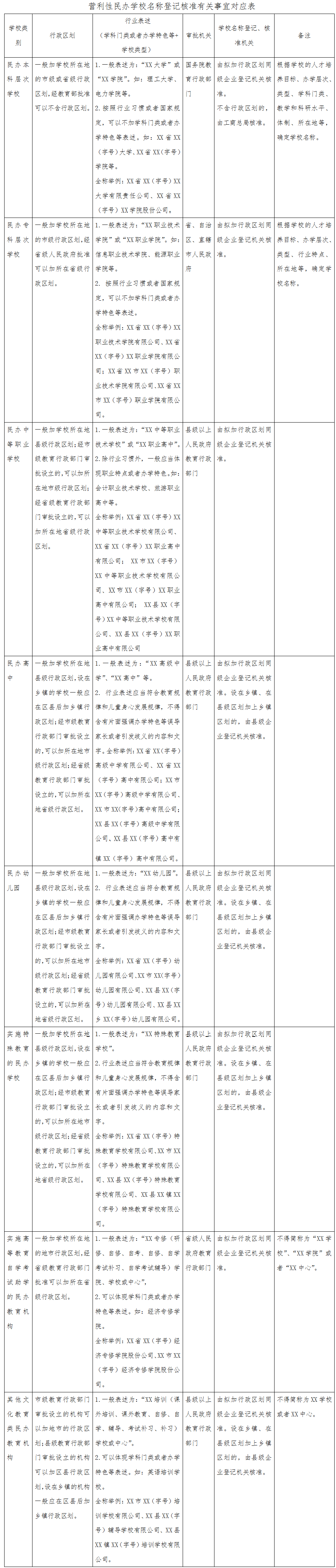 工商企注字〔2017〕156號(hào)《工商總局教育部關(guān)于營(yíng)利性民辦學(xué)校名稱登記管理有關(guān)工作的通知》