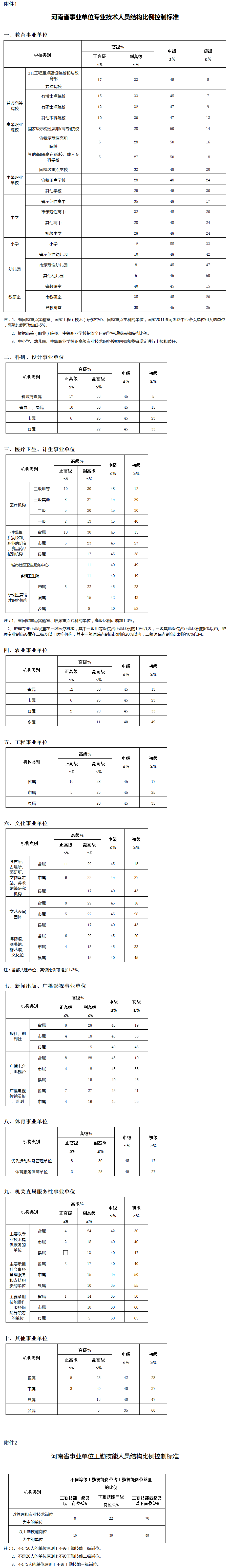 豫人社〔2015〕44號《河南省人力資源和社會保障廳關(guān)于調(diào)整事業(yè)單位專業(yè)技術(shù)人員和工勤技能人員結(jié)構(gòu)比例控制標準有關(guān)問題的通知》
