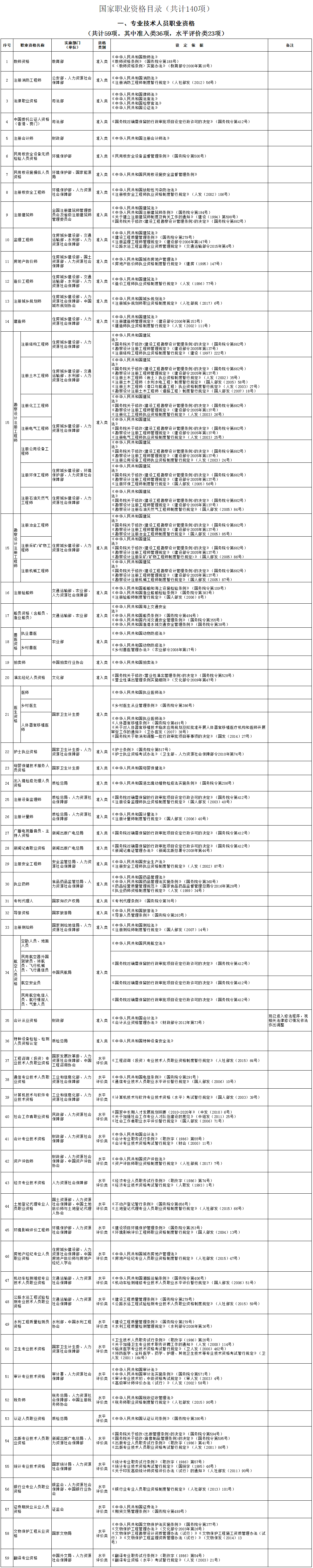 專業(yè)技術(shù)人員職業(yè)資格匯總表