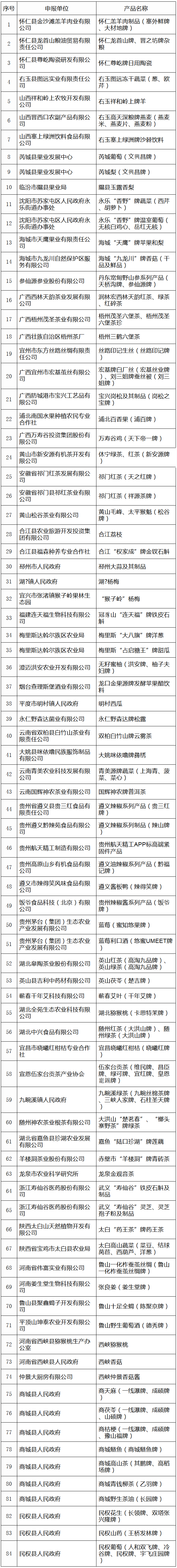 《質(zhì)檢總局關(guān)于受理生態(tài)原產(chǎn)地產(chǎn)品保護申報的公告》國家質(zhì)量監(jiān)督檢驗檢疫總局公告2017年第71號
