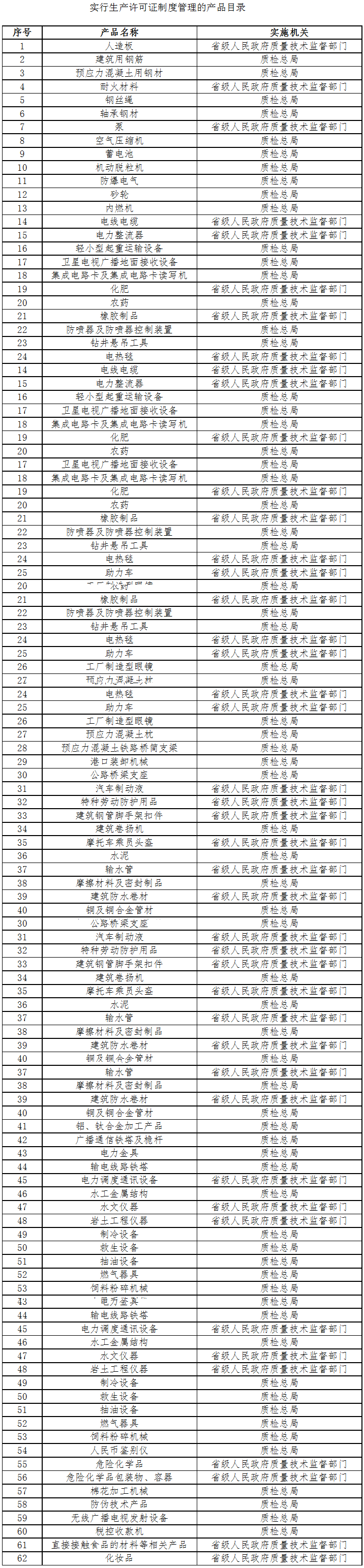 《質(zhì)檢總局關(guān)于公布實(shí)行生產(chǎn)許可證制度管理的產(chǎn)品目錄的公告》國家質(zhì)量監(jiān)督檢驗(yàn)檢疫總局公告2012年第181號