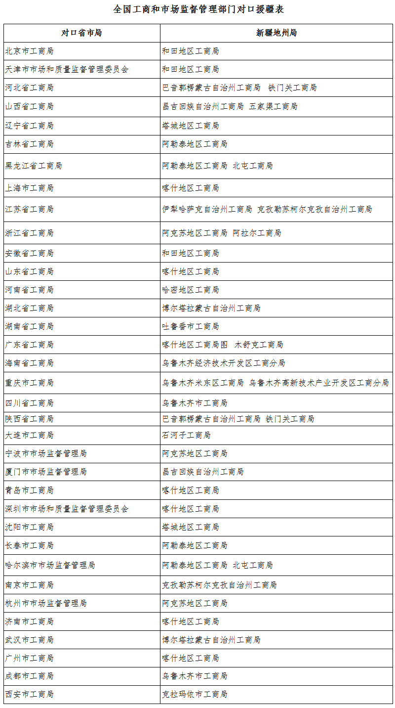 全國工商和市場(chǎng)監(jiān)督管理部門對(duì)口援疆表