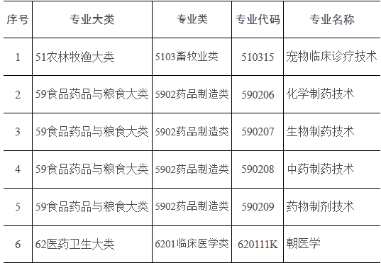《普通高等學校高等職業(yè)教育（?？疲I(yè)目錄》2017年增補專業(yè)