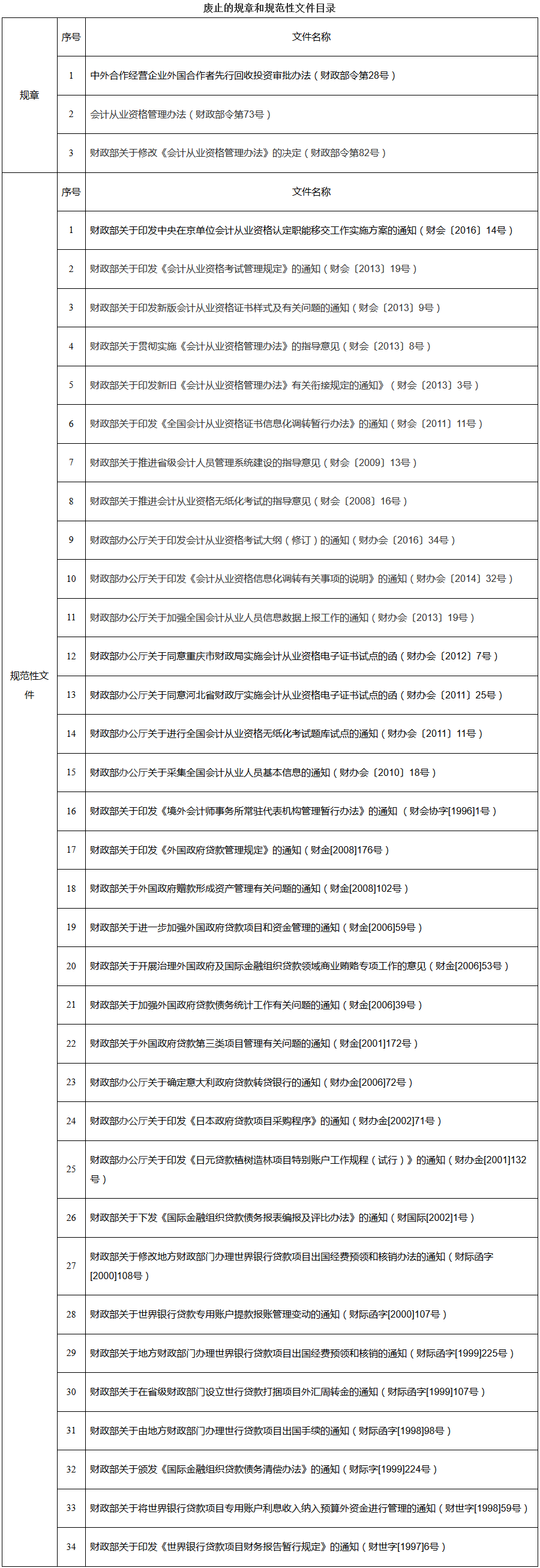 《財(cái)政部關(guān)于廢止部分規(guī)章和規(guī)范性文件的決定》財(cái)政部令第92號(hào)（全文）