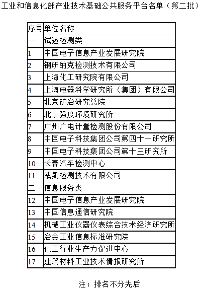 工信部科函〔2017〕565號(hào)《工業(yè)和信息化部關(guān)于公布產(chǎn)業(yè)技術(shù)基礎(chǔ)公共服務(wù)平臺(tái)名單（第二批）的通告》