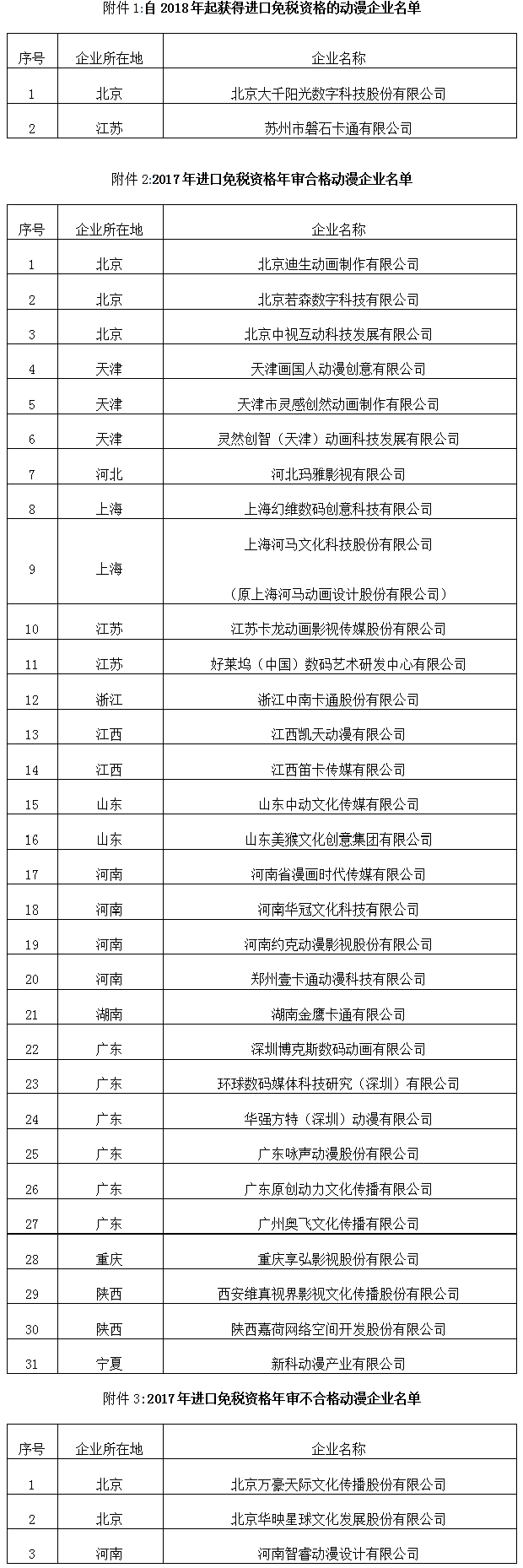 文產(chǎn)函〔2017〕1211號《文化部財政部海關總署稅務總局關于公布2018年進口免稅資格動漫企業(yè)名單的通知》