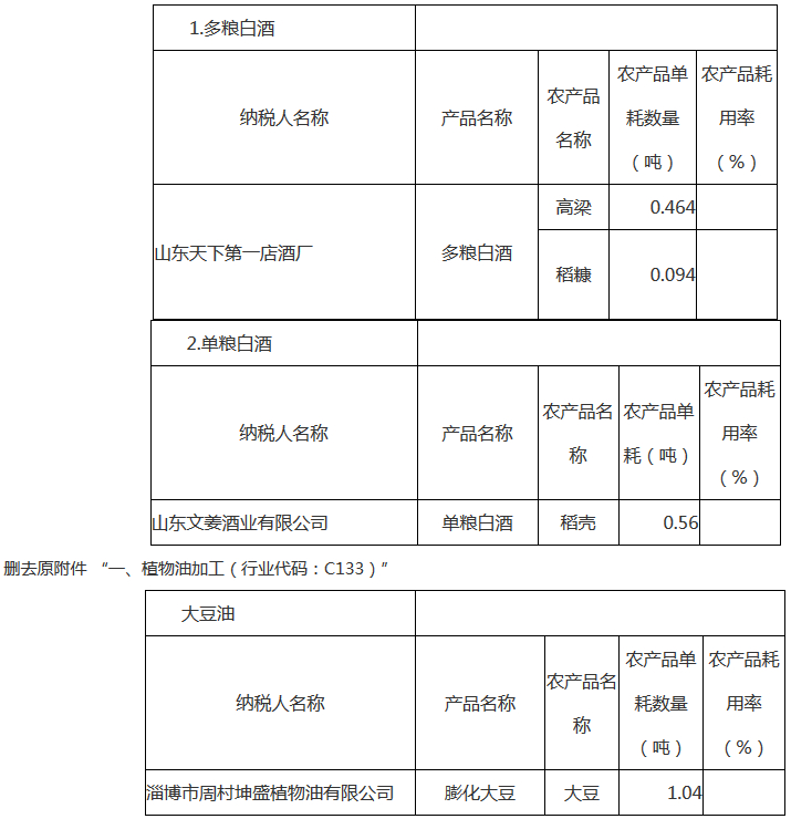 《國(guó)家稅務(wù)總局淄博市稅務(wù)局關(guān)于修改部分稅收規(guī)范性文件的公告》國(guó)家稅務(wù)總局淄博市稅務(wù)局公告2018年第2號(hào)