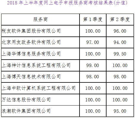 滬稅函〔2018〕41號《國家稅務總局上海市稅務局關于發(fā)布2018年上半年度網上電子申報服務商考核結果的通知》