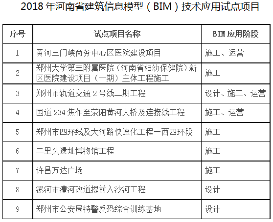 豫建設(shè)標〔2018〕67號《河南省住房和城鄉(xiāng)建設(shè)廳關(guān)于公布2018年河南省建筑信息模型（BIM）技術(shù)應(yīng)用試點項目的通知》