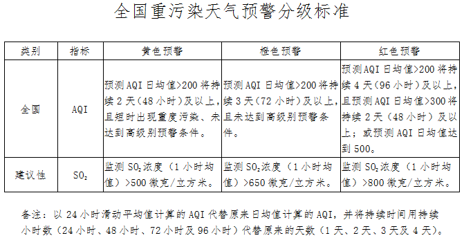 全國重污染天氣預(yù)警分級標(biāo)準(zhǔn)