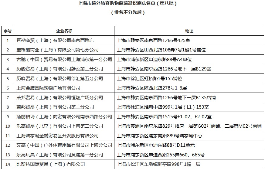 上海市境外旅客購(gòu)物離境退稅商店名單（第八批）
