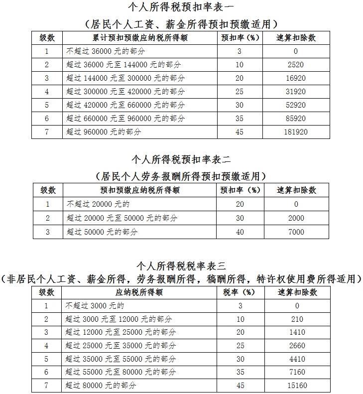 個人所得稅稅率表及預扣率表