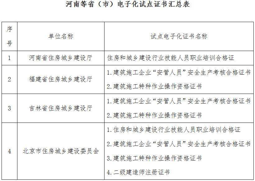 河南等?。ㄊ校╇娮踊圏c(diǎn)證書匯總表