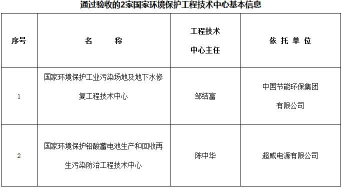 通過驗收的2家國家環(huán)境保護工程技術(shù)中心基本信息