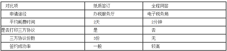 國家稅務總局西藏自治區(qū)稅務局關于推行稅庫銀三方協(xié)議全程網簽的提醒