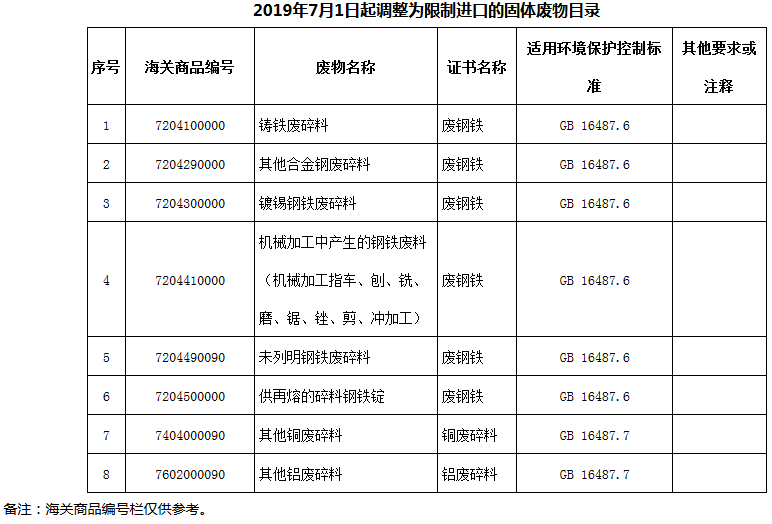 2019年7月1日起調(diào)整為限制進(jìn)口的固體廢物目錄