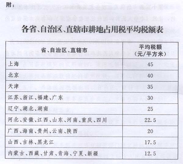 《各省、自治區(qū)、直轄市耕地占用稅平均稅額表》