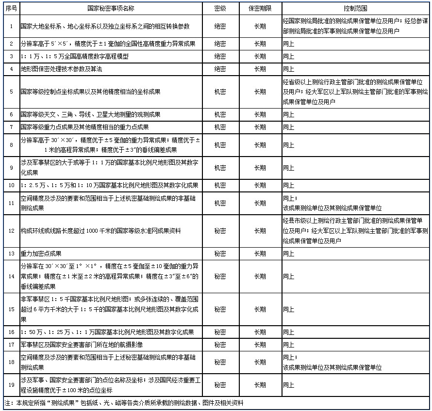 測繪管理工作國家秘密目錄