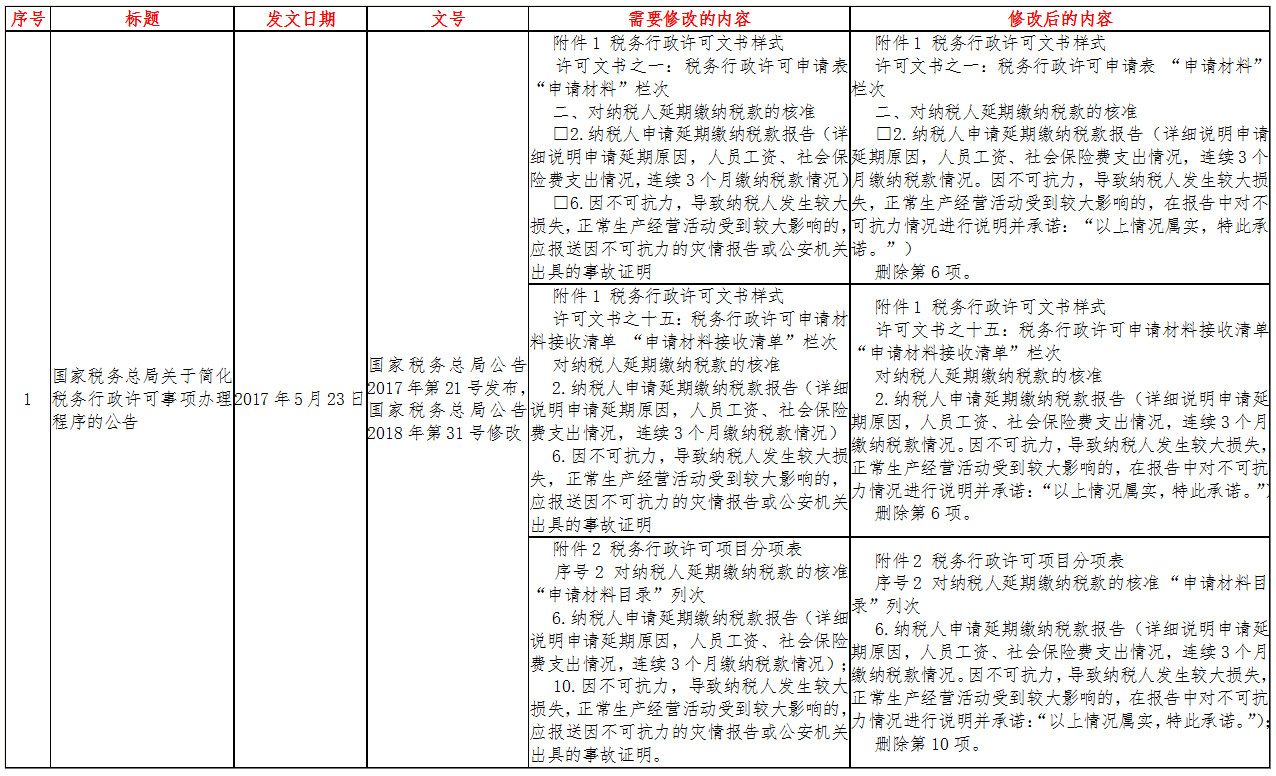 《國(guó)家稅務(wù)總局關(guān)于廢止和修改部分稅收規(guī)范性文件的公告》國(guó)家稅務(wù)總局公告2018年第67號(hào)
