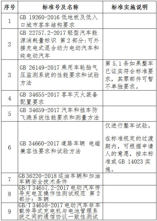 新增汽車(chē)產(chǎn)品強(qiáng)制性認(rèn)證依據(jù)標(biāo)準(zhǔn)