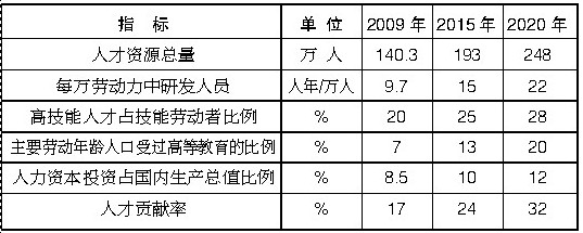  專欄1：人才發(fā)展主要指標