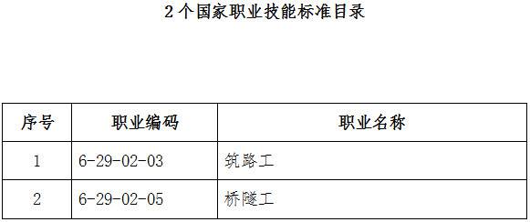 人社廳發(fā)〔2019〕52號《人力資源社會保障部辦公廳交通運(yùn)輸部辦公廳關(guān)于頒布筑路工等2個(gè)國家職業(yè)技能標(biāo)準(zhǔn)的通知》
