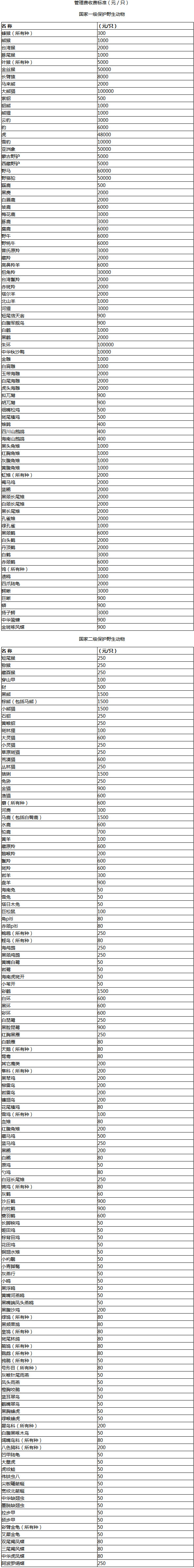 林護(hù)字〔1992〕72號(hào)《林業(yè)部財(cái)政部國(guó)家物價(jià)局關(guān)于發(fā)布〈陸生野生動(dòng)物資源保護(hù)管理費(fèi)收費(fèi)辦法〉的通知》