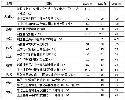 蘇發(fā)〔2015〕16號(hào)《中共江蘇省委江蘇省人民政府關(guān)于印發(fā)〈中國制造2025江蘇行動(dòng)綱要〉的通知》