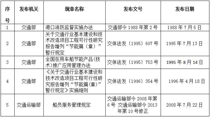 《交通運(yùn)輸部關(guān)于廢止5件交通運(yùn)輸規(guī)章的決定》交通運(yùn)輸部令2019年第22號(hào)