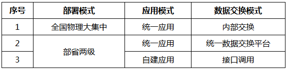  表1. 金民工程部署模式、應用模式、數(shù)據(jù)交換模式對照表