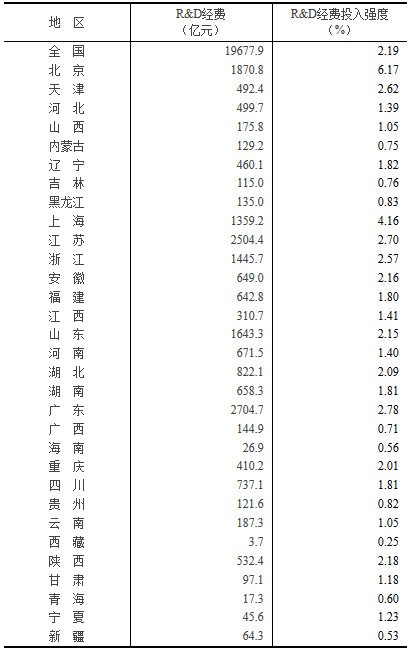 2018年各地區(qū)研究與試驗(yàn)發(fā)展（R&D）經(jīng)費(fèi)情況