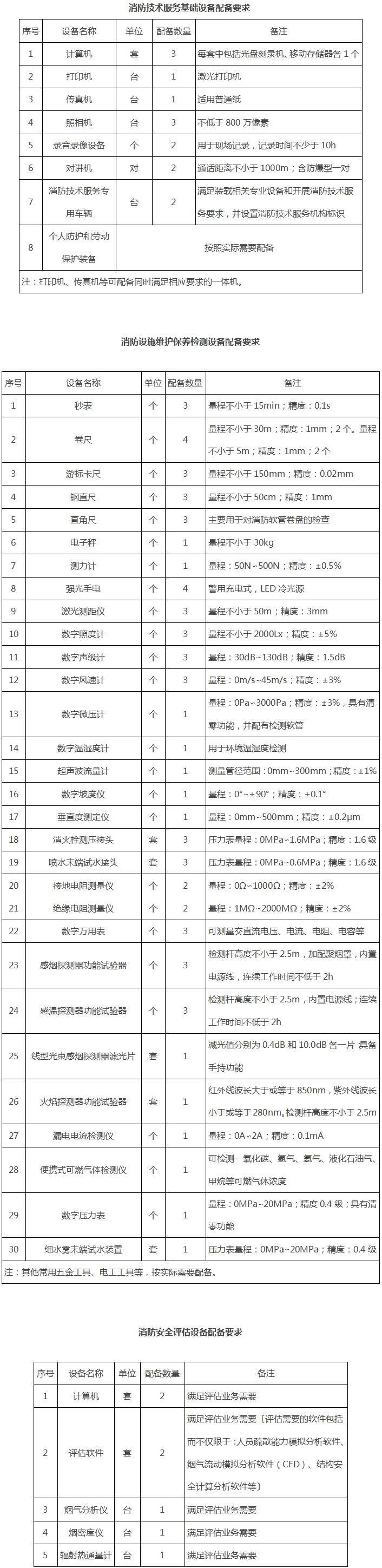 應急〔2019〕88號《應急管理部關于印發(fā)〈消防技術服務機構(gòu)從業(yè)條件〉的通知》