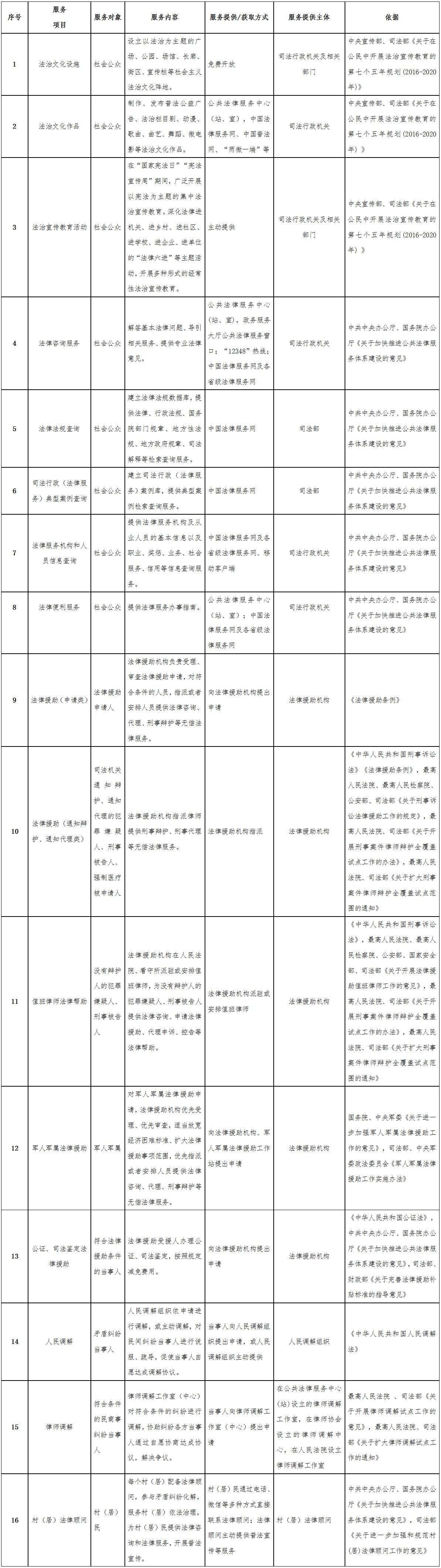 司發(fā)通〔2019〕97號《司法部關于印發(fā)〈公共法律服務事項清單〉的通知》