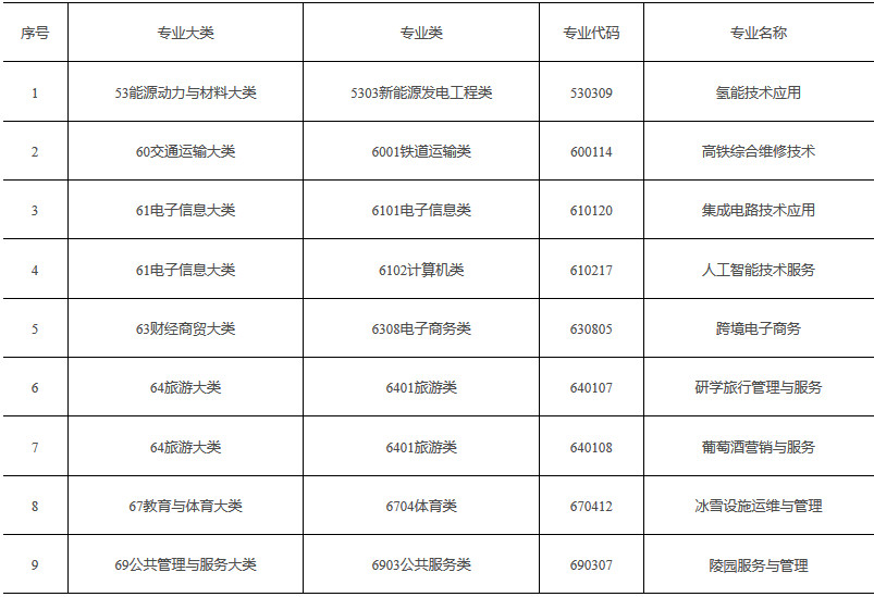 《普通高等學(xué)校高等職業(yè)教育（?？疲I(yè)目錄》2019年增補(bǔ)專業(yè)