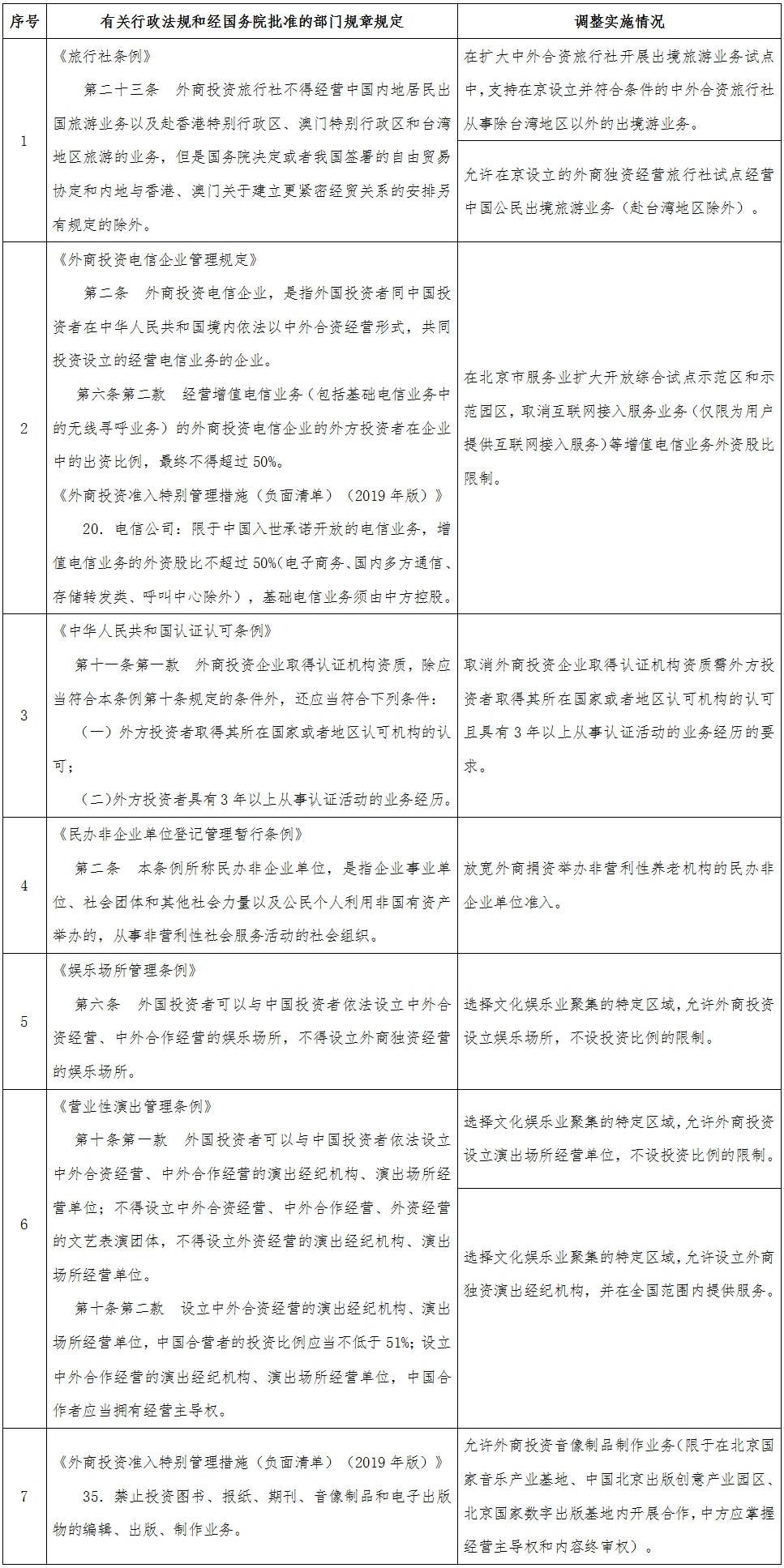 國(guó)函〔2019〕111號(hào)《國(guó)務(wù)院關(guān)于同意在北京市暫時(shí)調(diào)整實(shí)施有關(guān)行政法規(guī)和經(jīng)國(guó)務(wù)院批準(zhǔn)的部門(mén)規(guī)章規(guī)定的批復(fù)》【停止執(zhí)行】